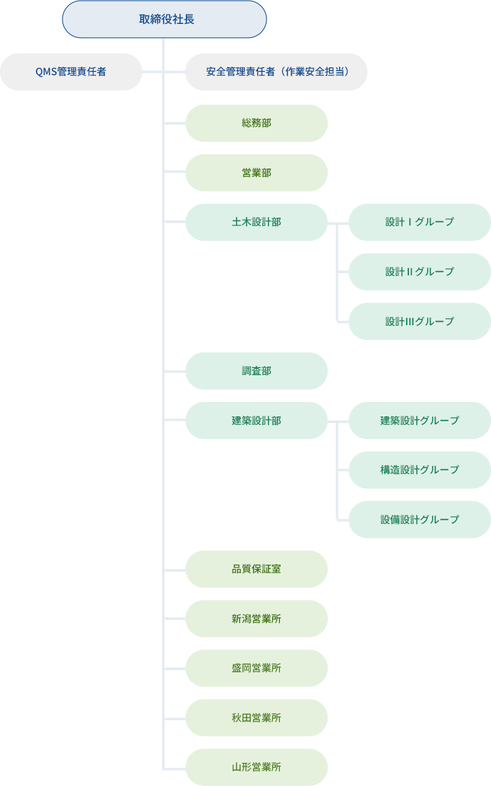 組織図