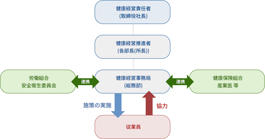 健康経営の推進組織体制