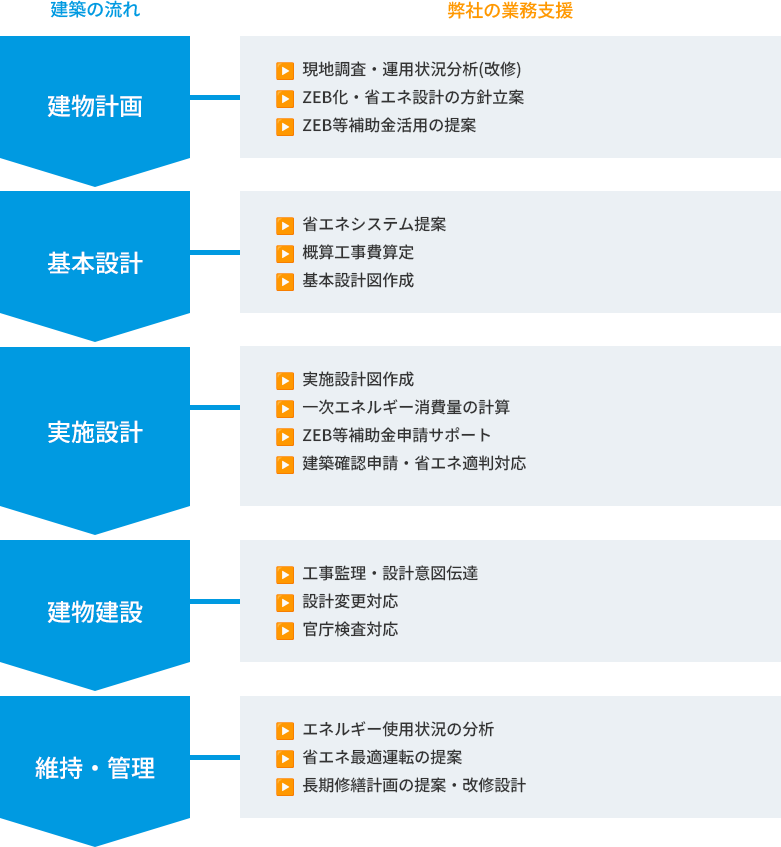 建築の流れ